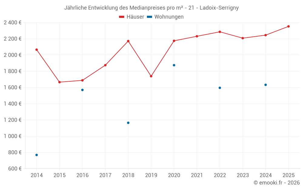 Jährliche Entwicklung des Medianpreises pro m² - 21 - Ladoix-Serrigny