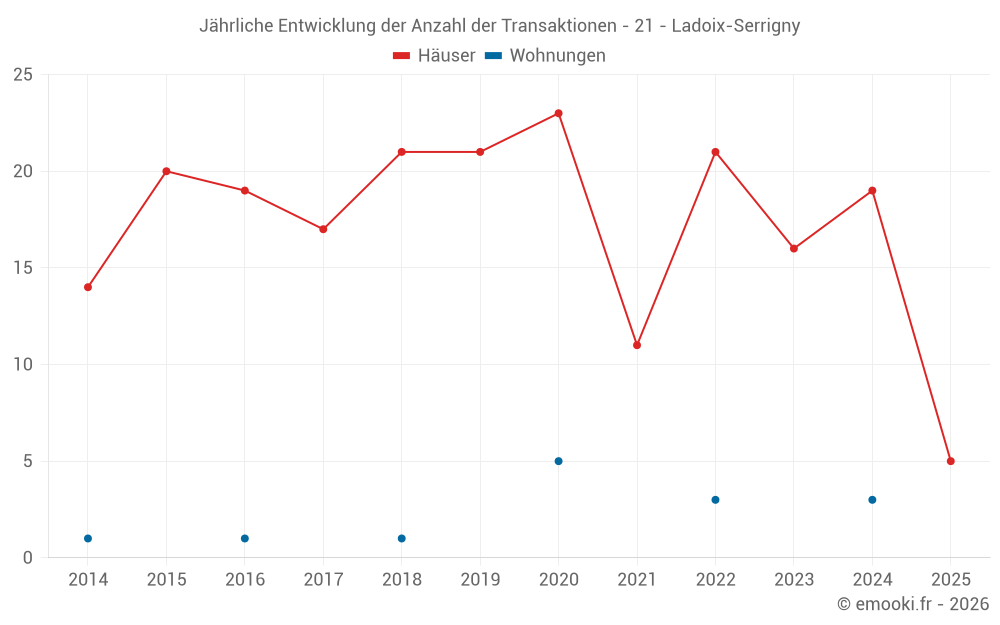 Jährliche Entwicklung der Anzahl der Transaktionen - 21 - Ladoix-Serrigny