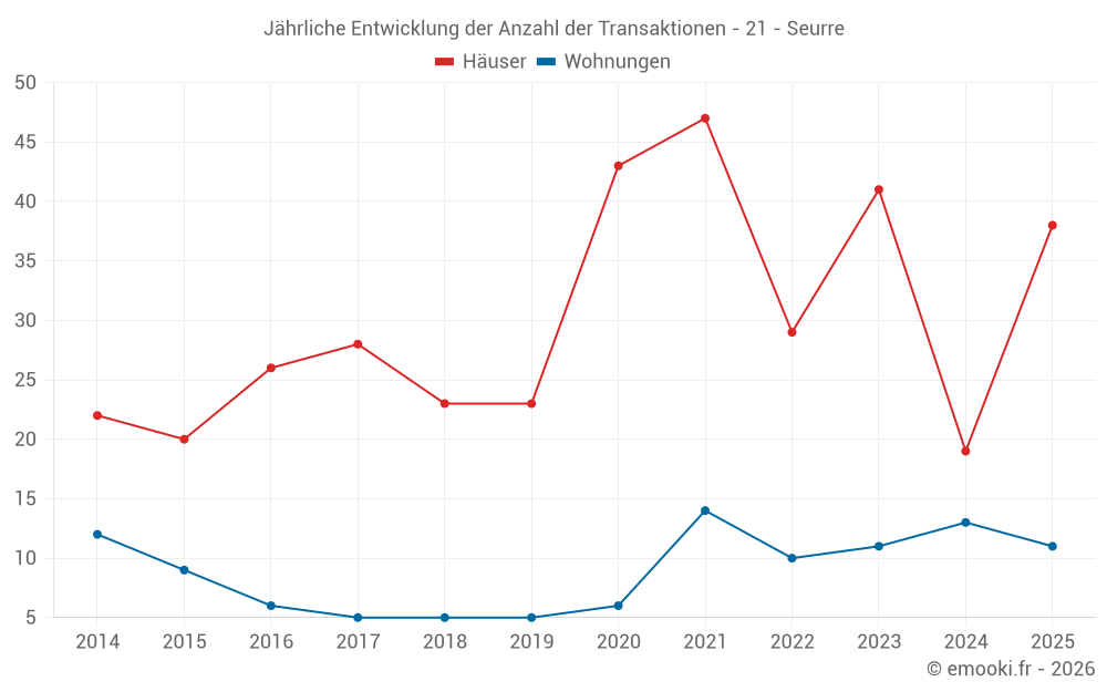 Jährliche Entwicklung der Anzahl der Transaktionen - 21 - Seurre