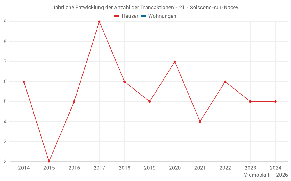 Jährliche Entwicklung der Anzahl der Transaktionen - 21 - Soissons-sur-Nacey