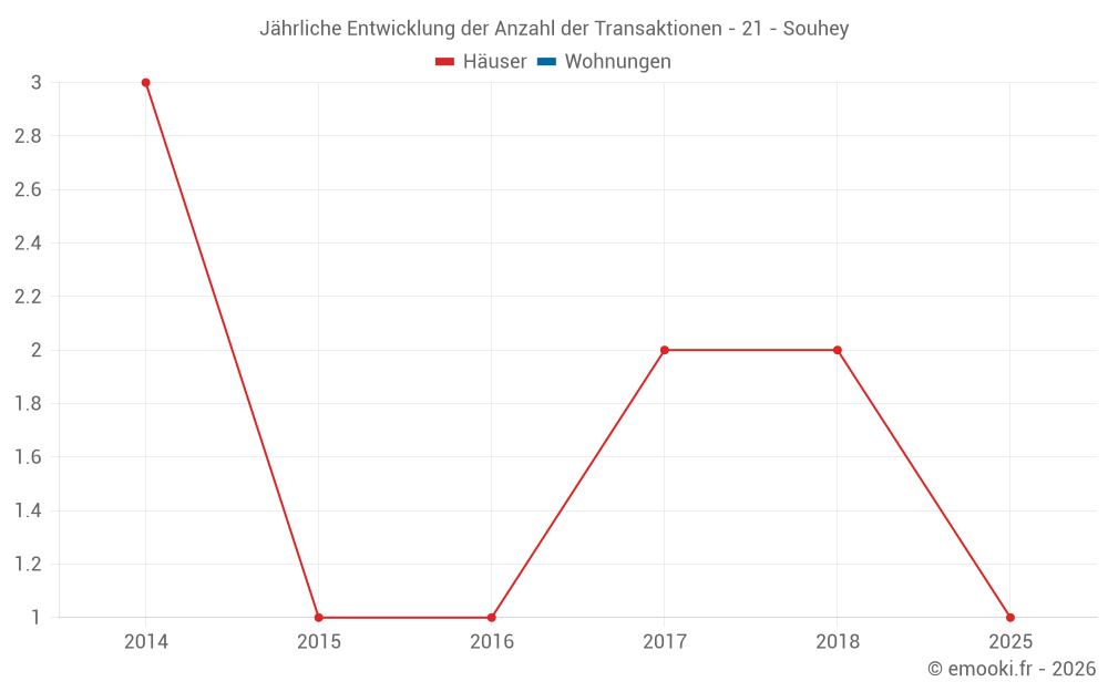 Jährliche Entwicklung der Anzahl der Transaktionen - 21 - Souhey