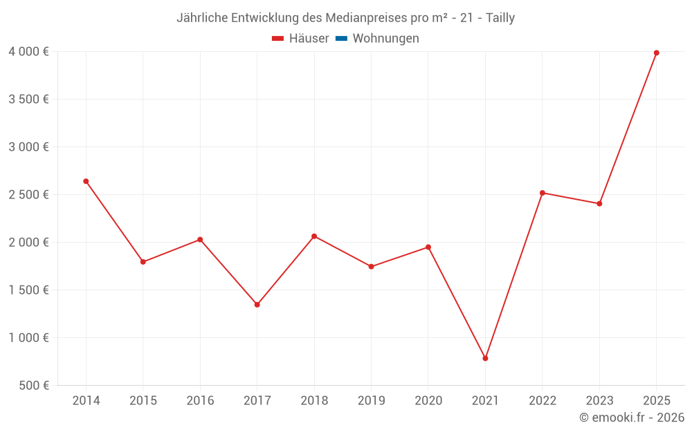 Jährliche Entwicklung des Medianpreises pro m² - 21 - Tailly