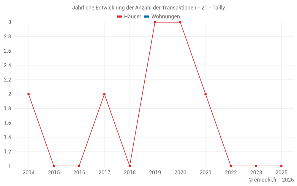 Jährliche Entwicklung der Anzahl der Transaktionen - 21 - Tailly