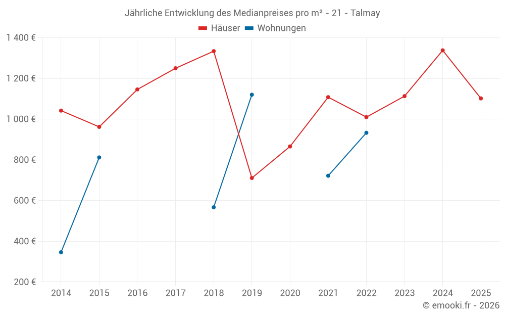 Jährliche Entwicklung des Medianpreises pro m² - 21 - Talmay