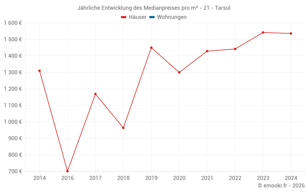 Jährliche Entwicklung des Medianpreises pro m² - 21 - Tarsul