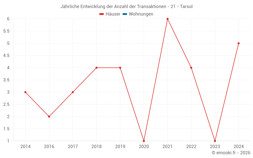 Jährliche Entwicklung der Anzahl der Transaktionen - 21 - Tarsul
