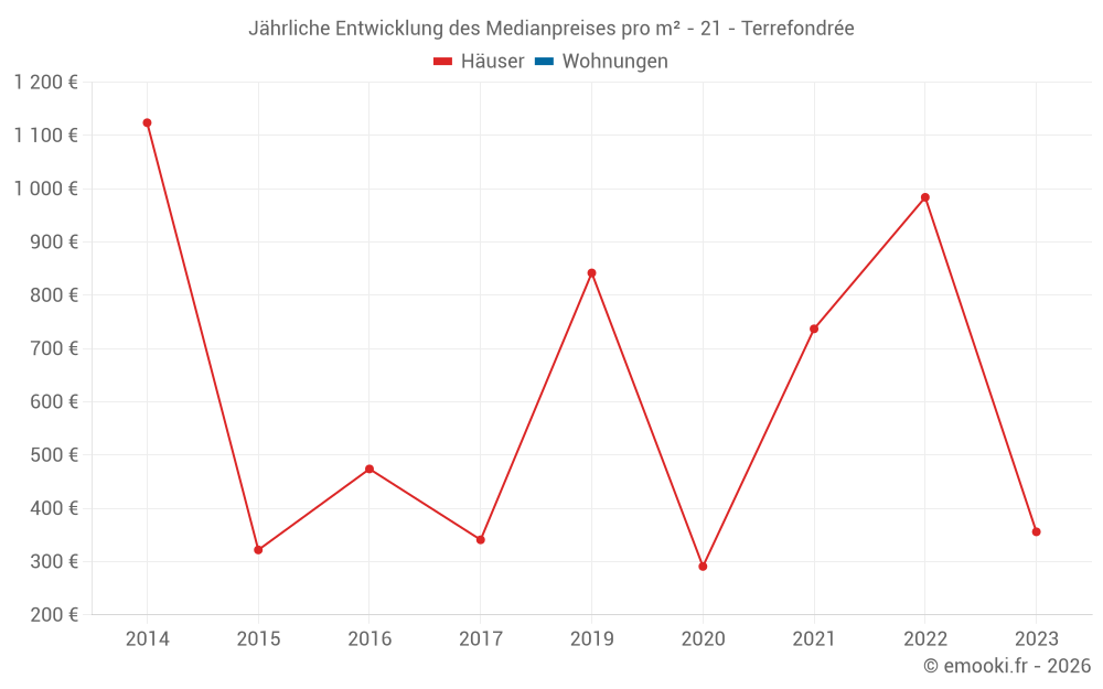 Jährliche Entwicklung des Medianpreises pro m² - 21 - Terrefondrée