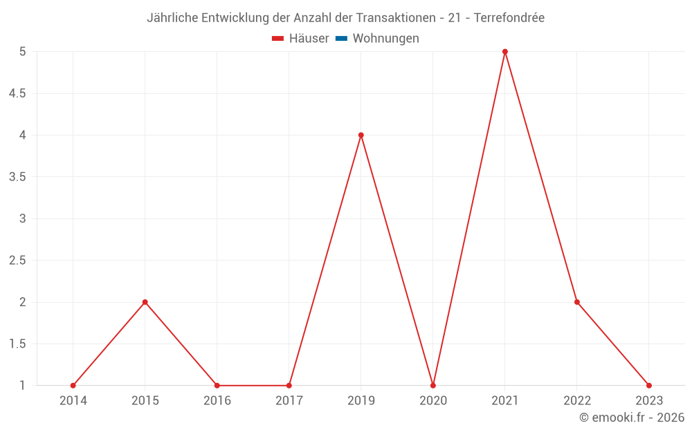 Jährliche Entwicklung der Anzahl der Transaktionen - 21 - Terrefondrée