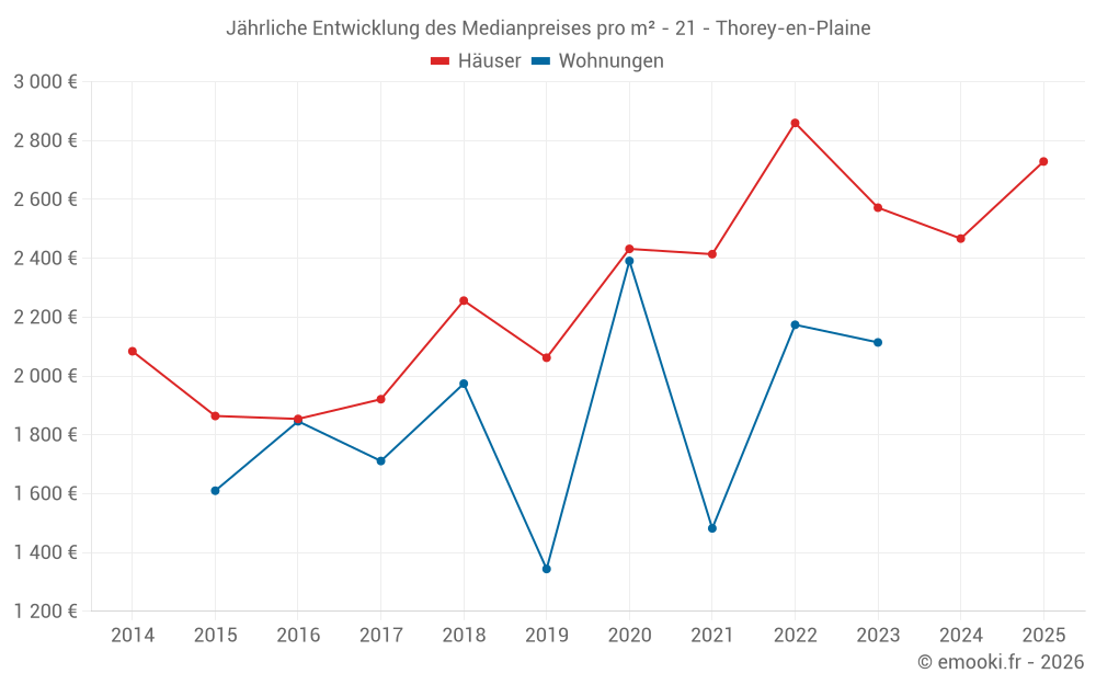 Jährliche Entwicklung des Medianpreises pro m² - 21 - Thorey-en-Plaine