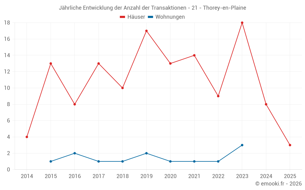 Jährliche Entwicklung der Anzahl der Transaktionen - 21 - Thorey-en-Plaine