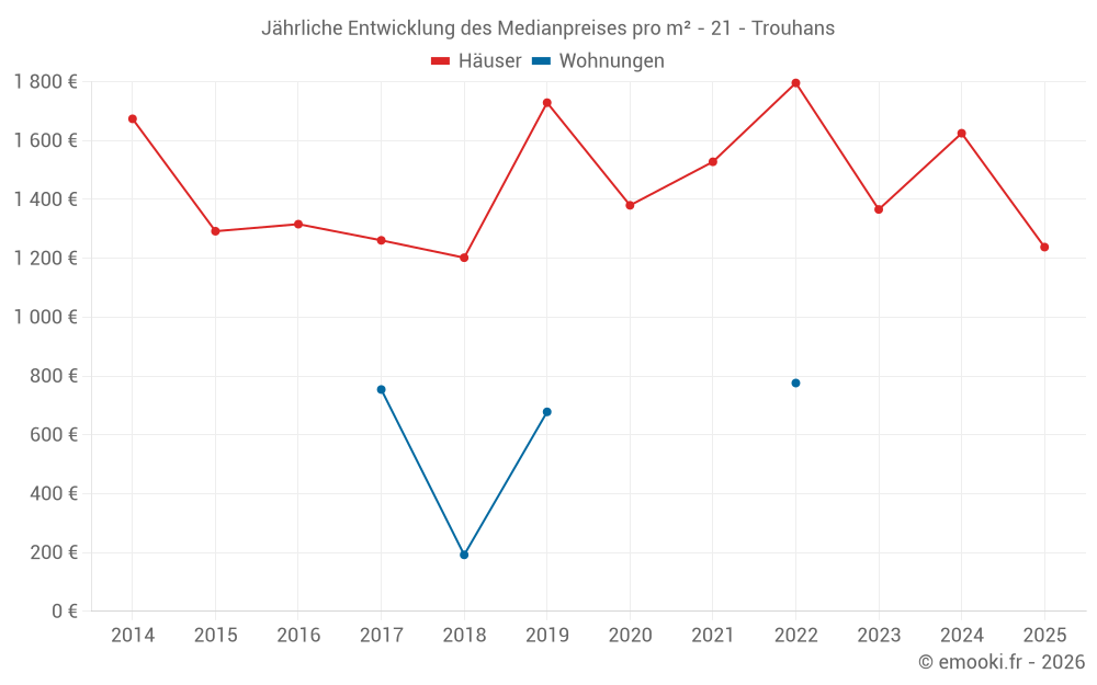 Jährliche Entwicklung des Medianpreises pro m² - 21 - Trouhans