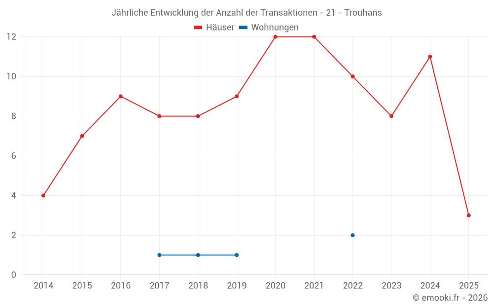 Jährliche Entwicklung der Anzahl der Transaktionen - 21 - Trouhans