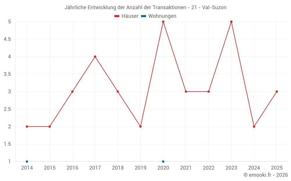 Jährliche Entwicklung der Anzahl der Transaktionen - 21 - Val-Suzon