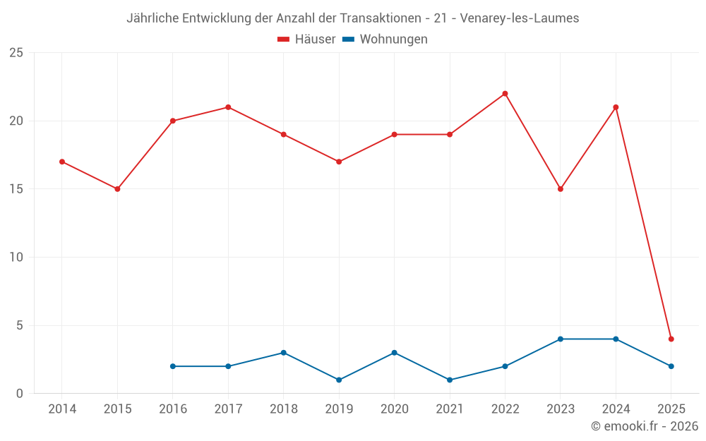 Jährliche Entwicklung der Anzahl der Transaktionen - 21 - Venarey-les-Laumes