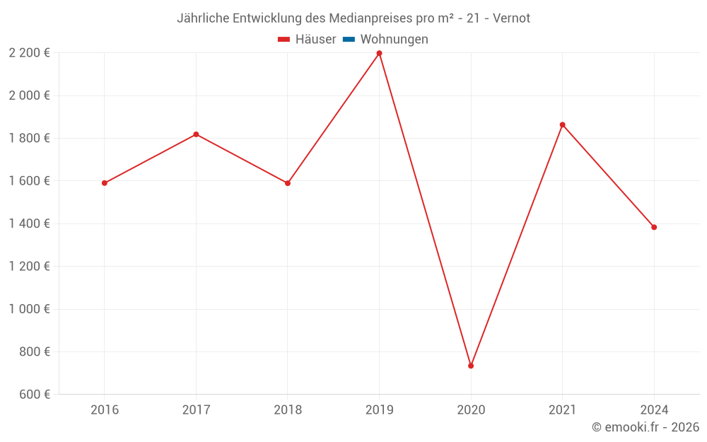 Jährliche Entwicklung des Medianpreises pro m² - 21 - Vernot
