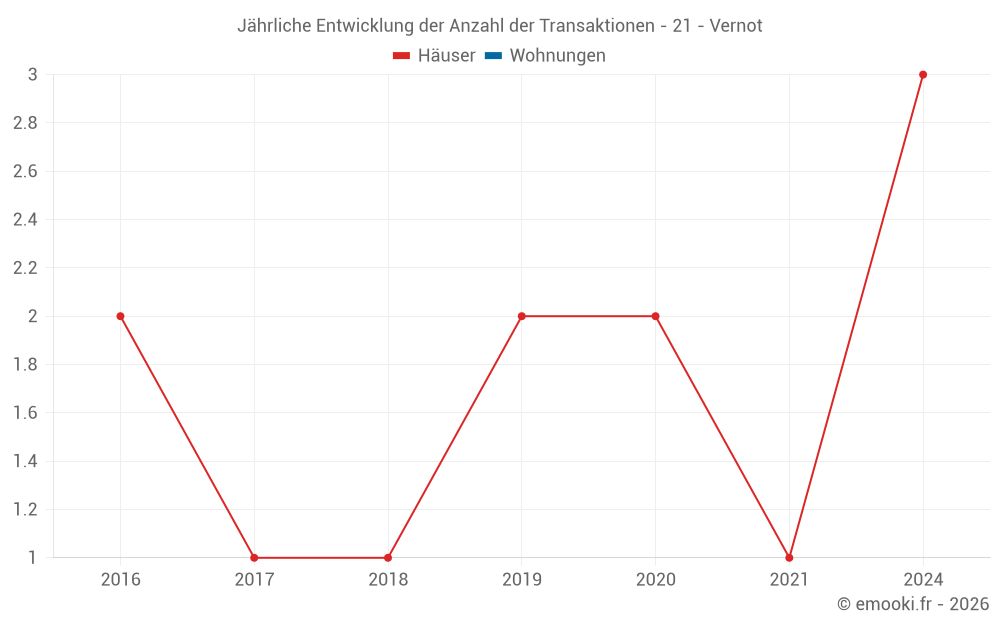 Jährliche Entwicklung der Anzahl der Transaktionen - 21 - Vernot