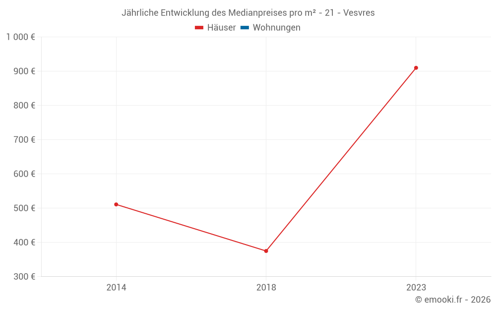 Jährliche Entwicklung des Medianpreises pro m² - 21 - Vesvres