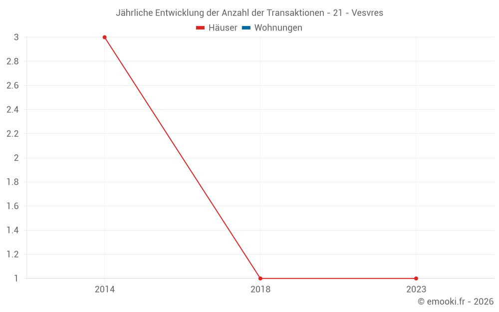 Jährliche Entwicklung der Anzahl der Transaktionen - 21 - Vesvres