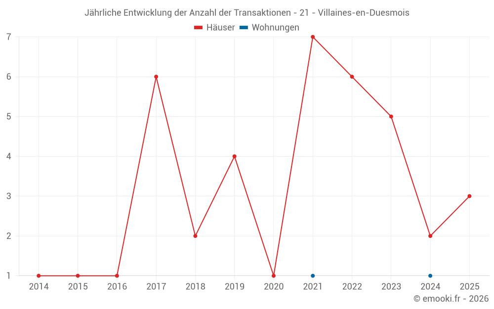Jährliche Entwicklung der Anzahl der Transaktionen - 21 - Villaines-en-Duesmois