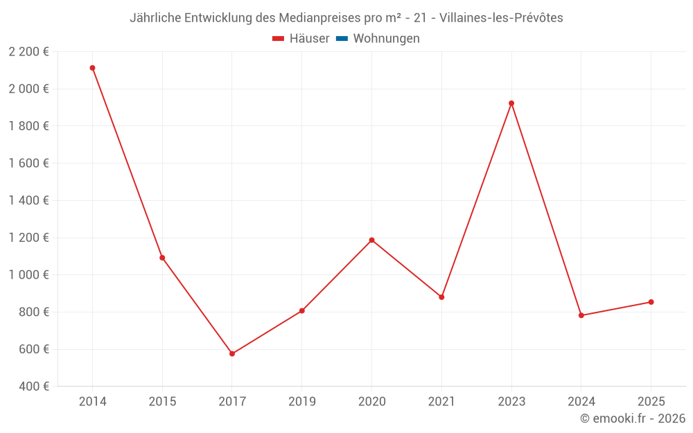 Jährliche Entwicklung des Medianpreises pro m² - 21 - Villaines-les-Prévôtes