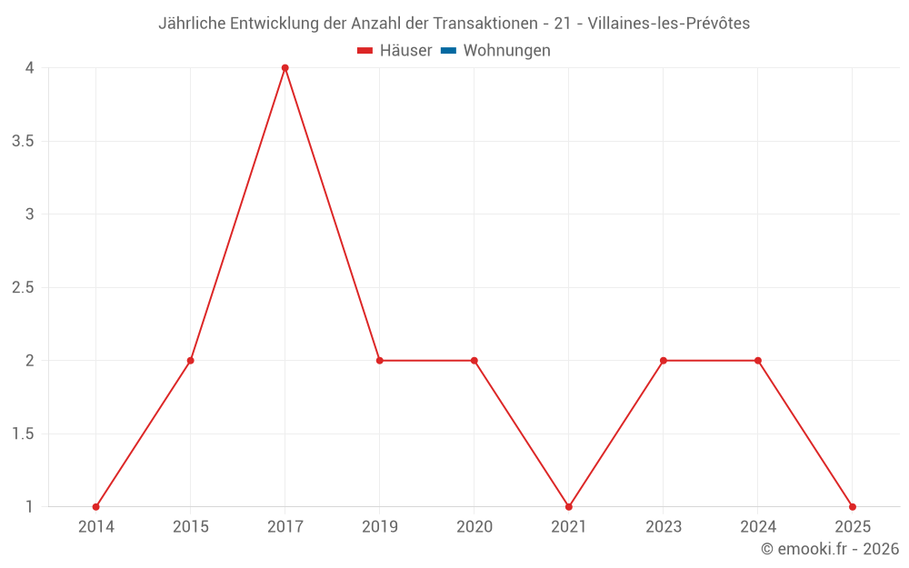 Jährliche Entwicklung der Anzahl der Transaktionen - 21 - Villaines-les-Prévôtes