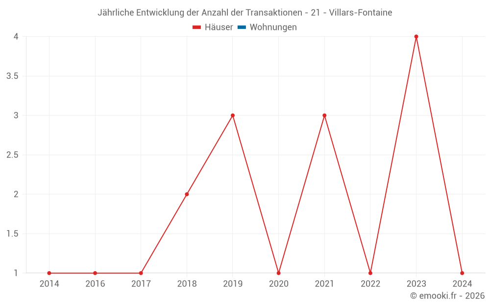 Jährliche Entwicklung der Anzahl der Transaktionen - 21 - Villars-Fontaine