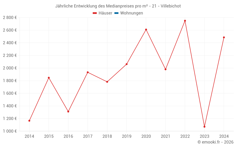 Jährliche Entwicklung des Medianpreises pro m² - 21 - Villebichot