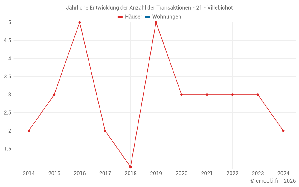 Jährliche Entwicklung der Anzahl der Transaktionen - 21 - Villebichot