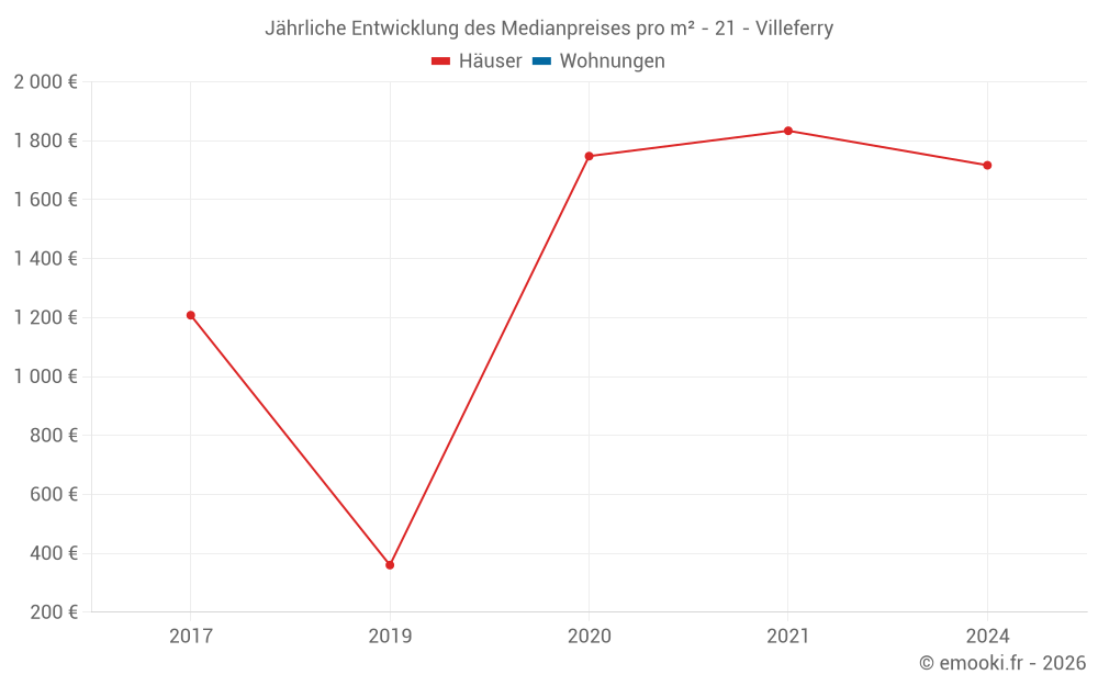 Jährliche Entwicklung des Medianpreises pro m² - 21 - Villeferry