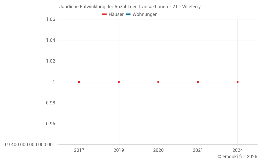 Jährliche Entwicklung der Anzahl der Transaktionen - 21 - Villeferry