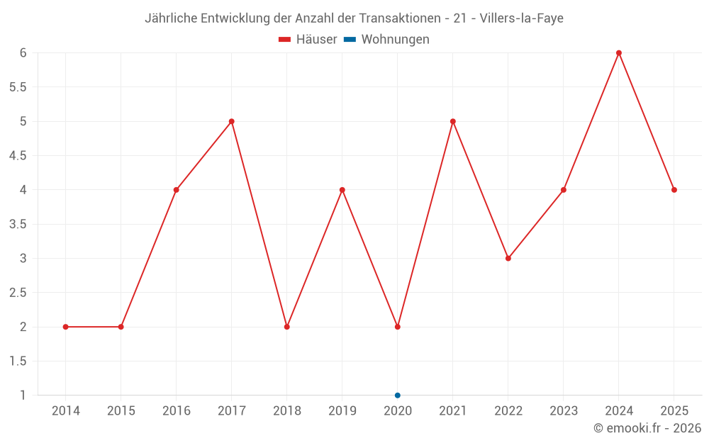 Jährliche Entwicklung der Anzahl der Transaktionen - 21 - Villers-la-Faye