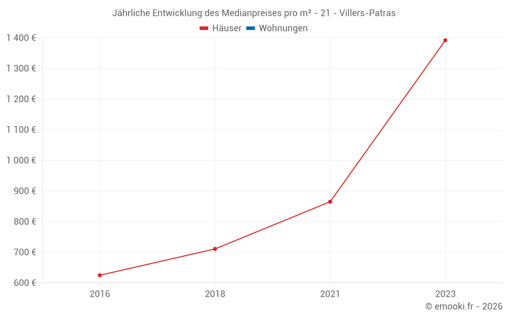 Jährliche Entwicklung des Medianpreises pro m² - 21 - Villers-Patras