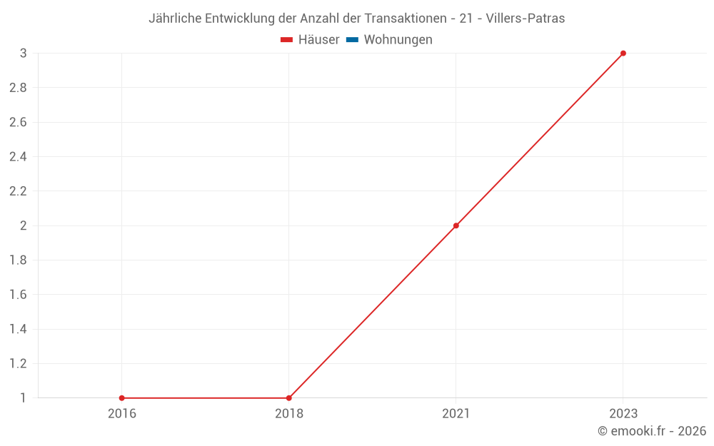 Jährliche Entwicklung der Anzahl der Transaktionen - 21 - Villers-Patras