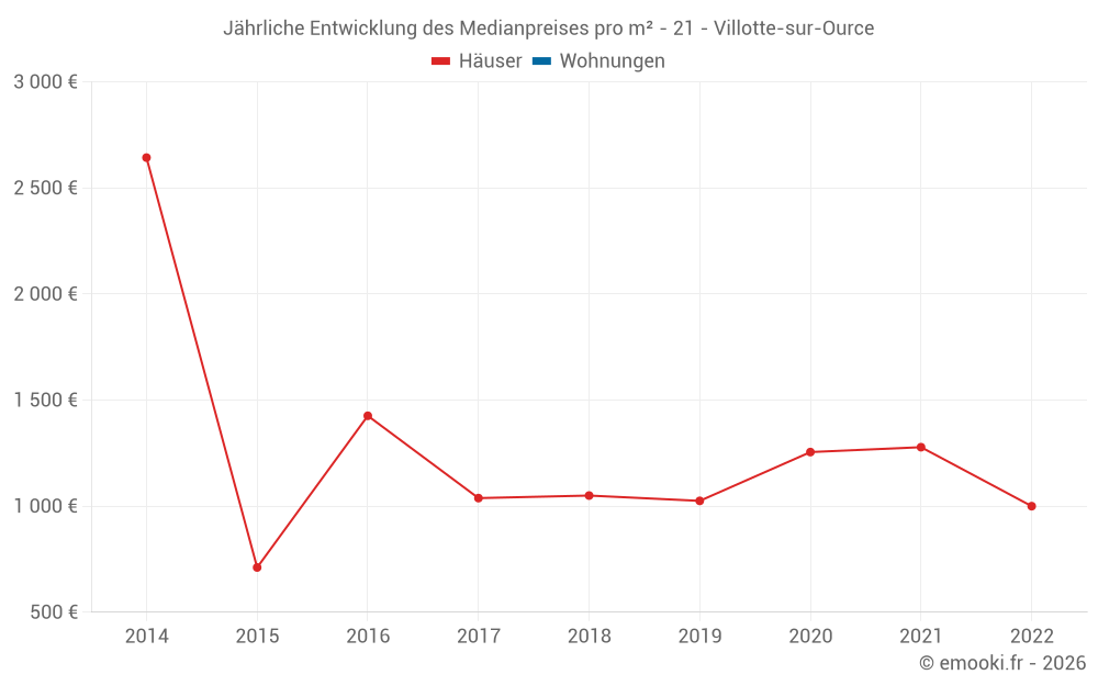 Jährliche Entwicklung des Medianpreises pro m² - 21 - Villotte-sur-Ource