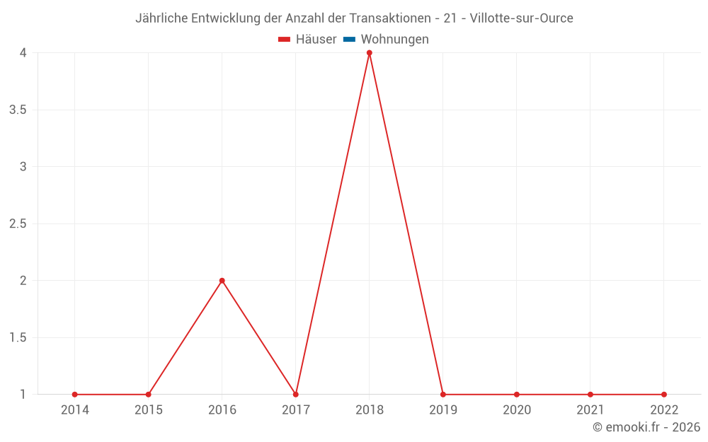Jährliche Entwicklung der Anzahl der Transaktionen - 21 - Villotte-sur-Ource