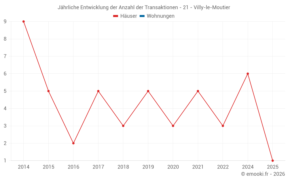 Jährliche Entwicklung der Anzahl der Transaktionen - 21 - Villy-le-Moutier