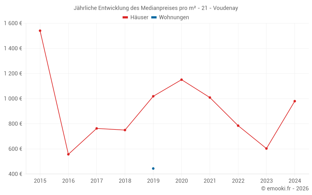 Jährliche Entwicklung des Medianpreises pro m² - 21 - Voudenay