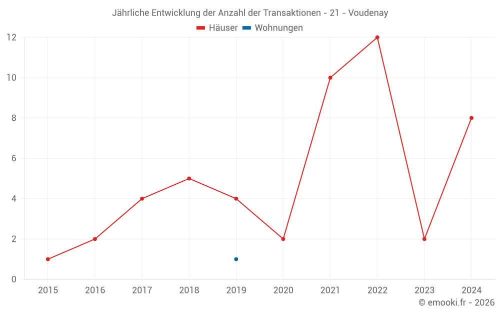 Jährliche Entwicklung der Anzahl der Transaktionen - 21 - Voudenay
