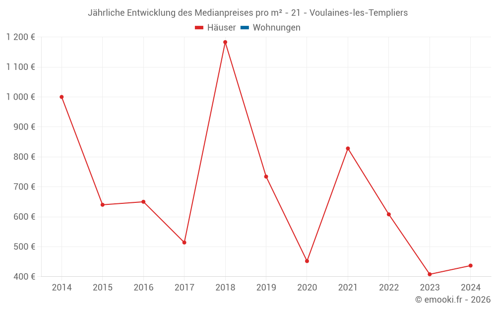 Jährliche Entwicklung des Medianpreises pro m² - 21 - Voulaines-les-Templiers