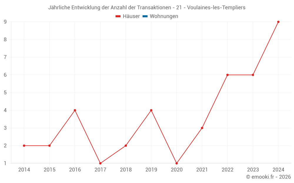 Jährliche Entwicklung der Anzahl der Transaktionen - 21 - Voulaines-les-Templiers