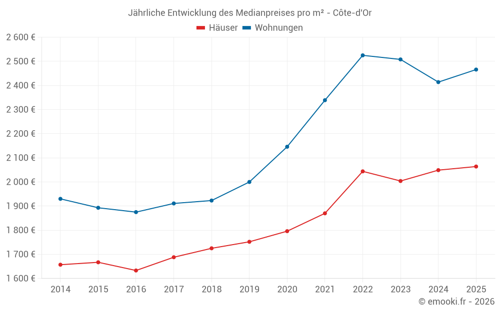 Jährliche Entwicklung des Medianpreises pro m² - Côte-d'Or