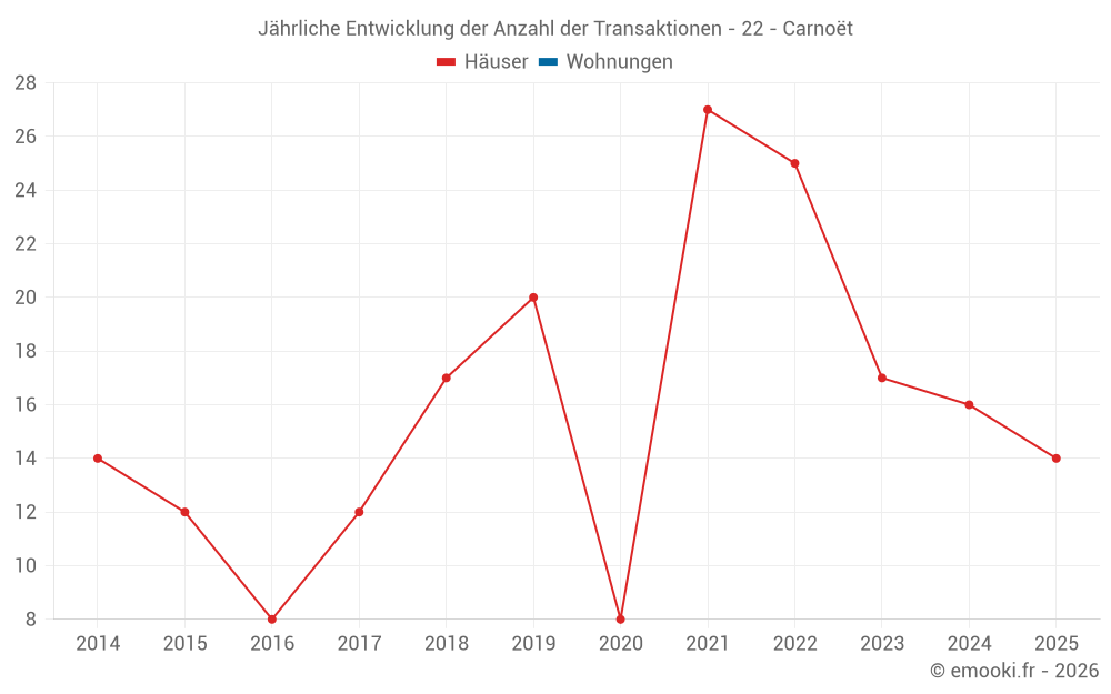 Jährliche Entwicklung der Anzahl der Transaktionen - 22 - Carnoët