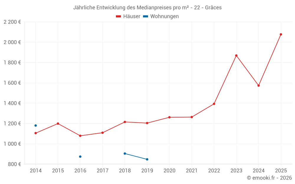 Jährliche Entwicklung des Medianpreises pro m² - 22 - Grâces