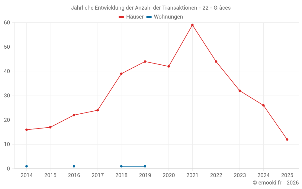 Jährliche Entwicklung der Anzahl der Transaktionen - 22 - Grâces