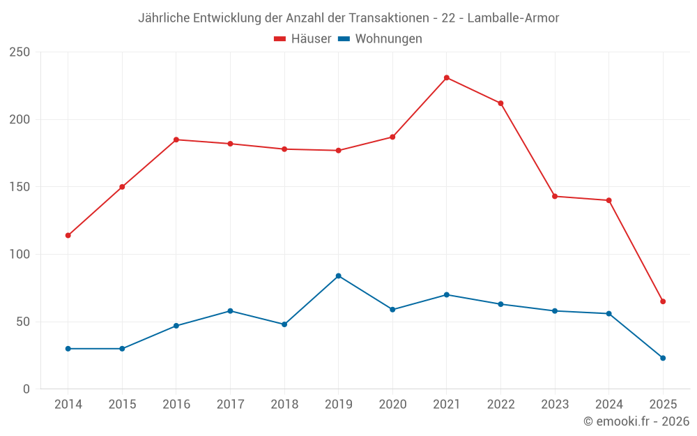 Jährliche Entwicklung der Anzahl der Transaktionen - 22 - Lamballe-Armor