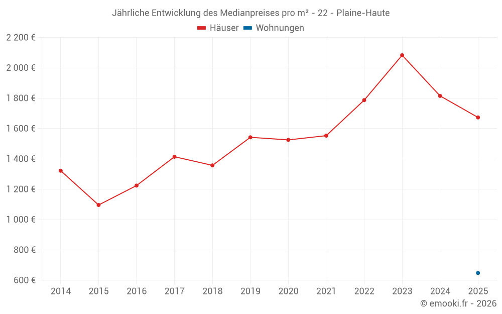 Jährliche Entwicklung des Medianpreises pro m² - 22 - Plaine-Haute