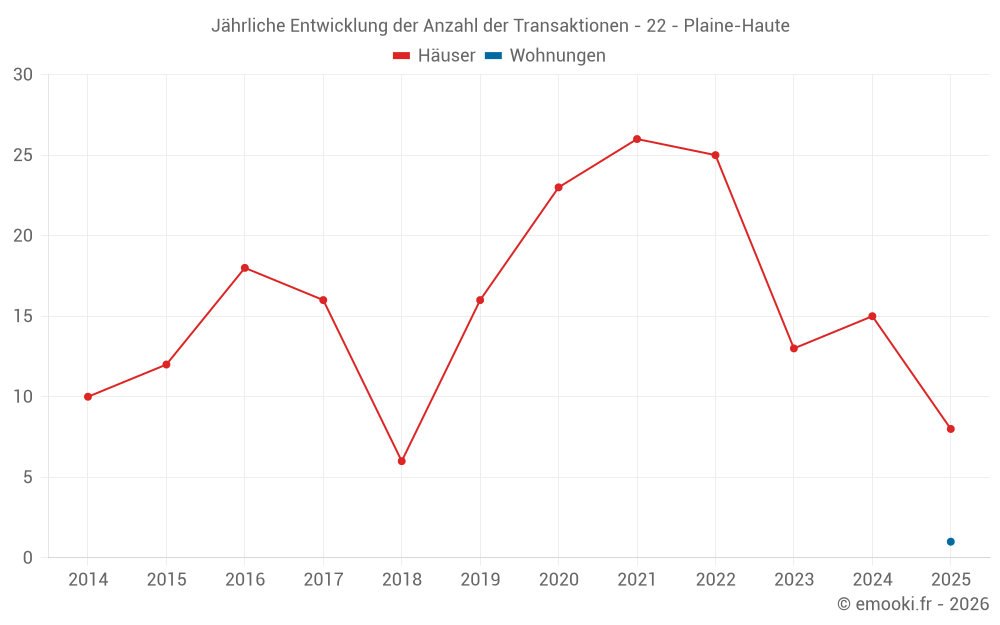 Jährliche Entwicklung der Anzahl der Transaktionen - 22 - Plaine-Haute