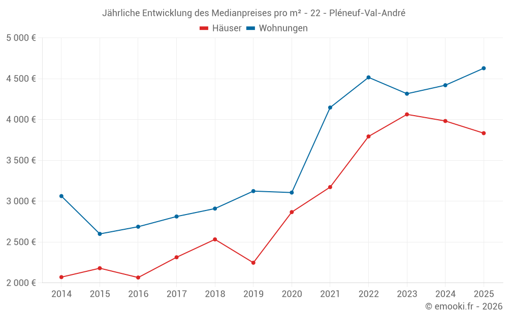 Jährliche Entwicklung des Medianpreises pro m² - 22 - Pléneuf-Val-André