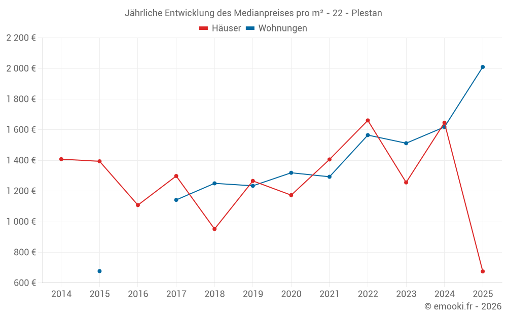 Jährliche Entwicklung des Medianpreises pro m² - 22 - Plestan
