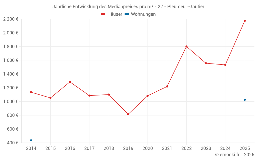 Jährliche Entwicklung des Medianpreises pro m² - 22 - Pleumeur-Gautier